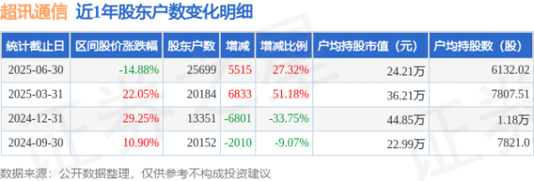 上海股票配资一览表 超讯通信(603322)6月30日股东户数2.57万户，较上期增加27.32%